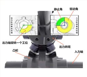 凸轮分割器原理