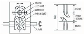 凸轮分割器精度