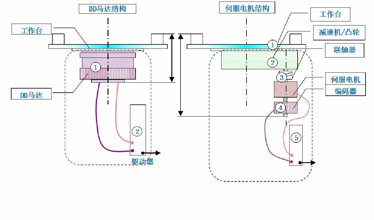 DD马达，直驱电机